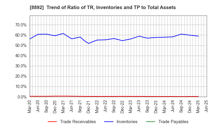 8892 ES-CON JAPAN Ltd.: Trend of Ratio of TR, Inventories and TP to Total Assets