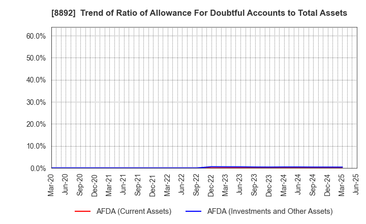 8892 ES-CON JAPAN Ltd.: Trend of Ratio of Allowance For Doubtful Accounts to Total Assets
