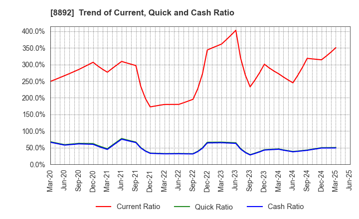 8892 ES-CON JAPAN Ltd.: Trend of Current, Quick and Cash Ratio