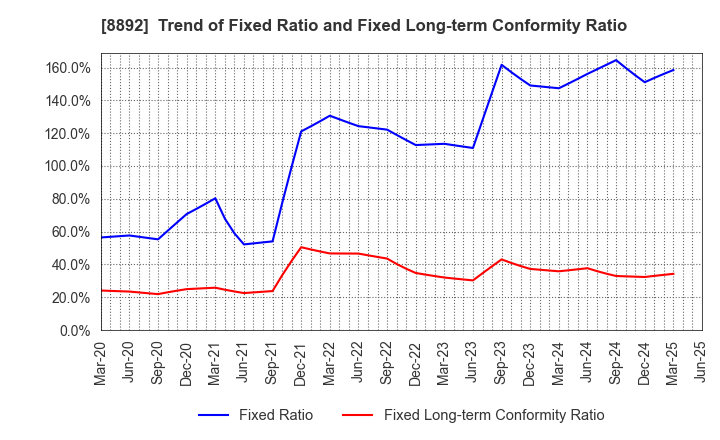 8892 ES-CON JAPAN Ltd.: Trend of Fixed Ratio and Fixed Long-term Conformity Ratio