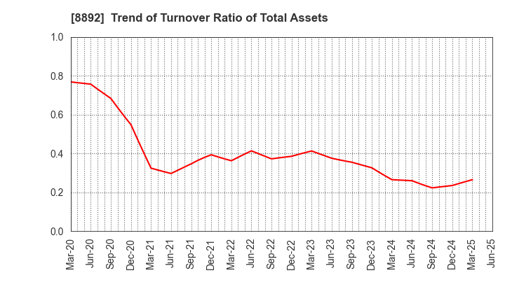 8892 ES-CON JAPAN Ltd.: Trend of Turnover Ratio of Total Assets