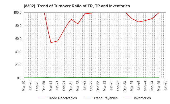 8892 ES-CON JAPAN Ltd.: Trend of Turnover Ratio of TR, TP and Inventories