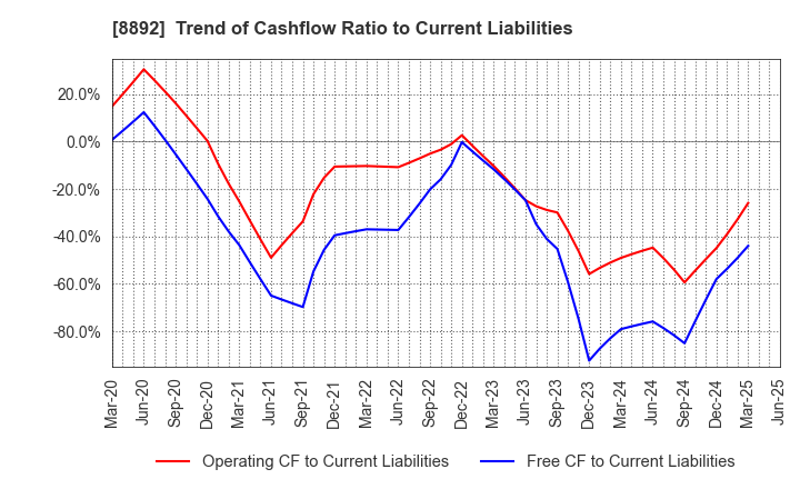 8892 ES-CON JAPAN Ltd.: Trend of Cashflow Ratio to Current Liabilities