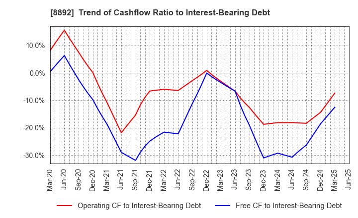 8892 ES-CON JAPAN Ltd.: Trend of Cashflow Ratio to Interest-Bearing Debt