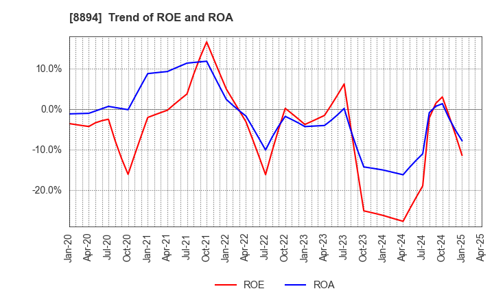 8894 REVOLUTION CO.,LTD.: Trend of ROE and ROA
