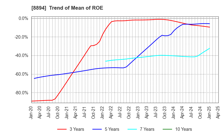 8894 REVOLUTION CO.,LTD.: Trend of Mean of ROE