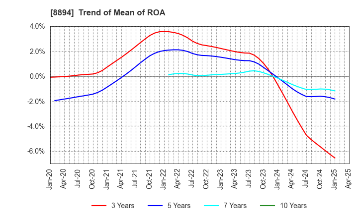8894 REVOLUTION CO.,LTD.: Trend of Mean of ROA