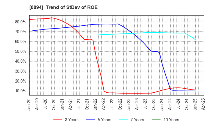 8894 REVOLUTION CO.,LTD.: Trend of StDev of ROE
