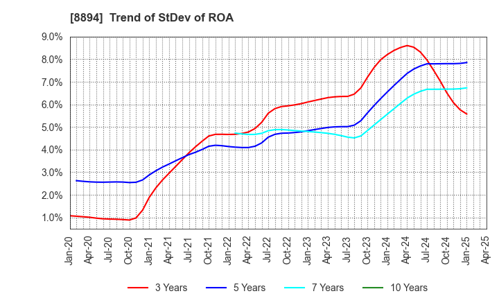 8894 REVOLUTION CO.,LTD.: Trend of StDev of ROA