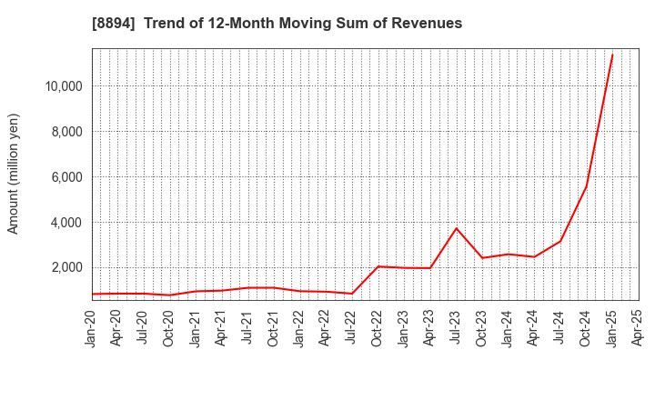 8894 REVOLUTION CO.,LTD.: Trend of 12-Month Moving Sum of Revenues