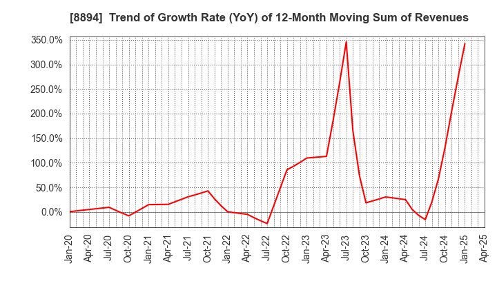 8894 REVOLUTION CO.,LTD.: Trend of Growth Rate (YoY) of 12-Month Moving Sum of Revenues