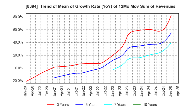 8894 REVOLUTION CO.,LTD.: Trend of Mean of Growth Rate (YoY) of 12Mo Mov Sum of Revenues