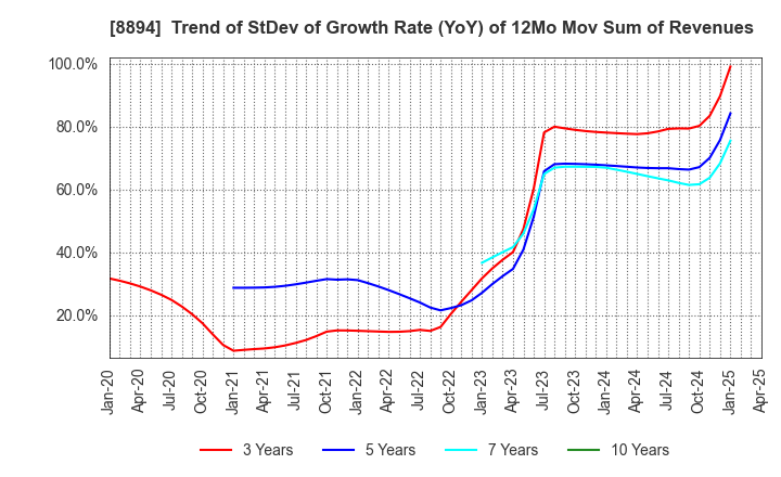 8894 REVOLUTION CO.,LTD.: Trend of StDev of Growth Rate (YoY) of 12Mo Mov Sum of Revenues