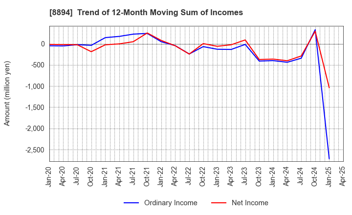 8894 REVOLUTION CO.,LTD.: Trend of 12-Month Moving Sum of Incomes