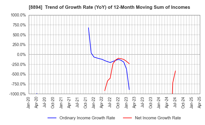 8894 REVOLUTION CO.,LTD.: Trend of Growth Rate (YoY) of 12-Month Moving Sum of Incomes