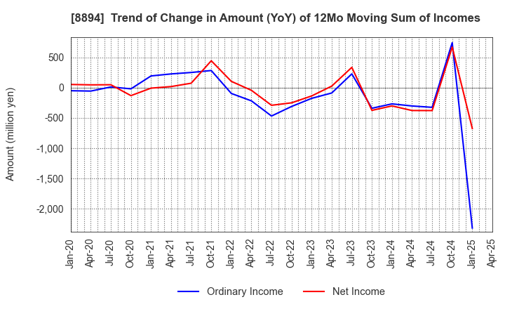 8894 REVOLUTION CO.,LTD.: Trend of Change in Amount (YoY) of 12Mo Moving Sum of Incomes