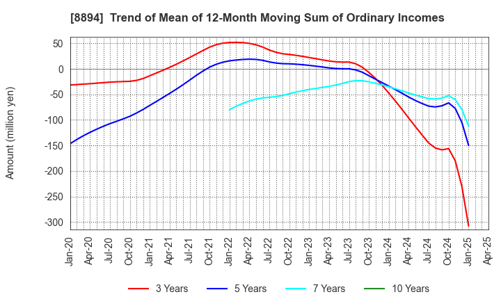8894 REVOLUTION CO.,LTD.: Trend of Mean of 12-Month Moving Sum of Ordinary Incomes