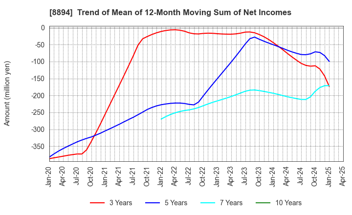 8894 REVOLUTION CO.,LTD.: Trend of Mean of 12-Month Moving Sum of Net Incomes