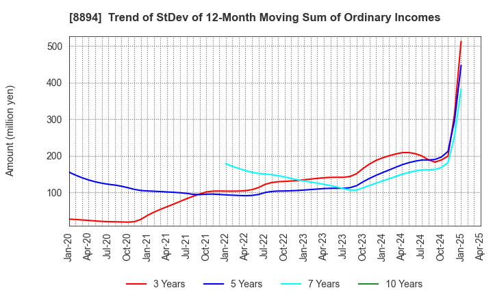 8894 REVOLUTION CO.,LTD.: Trend of StDev of 12-Month Moving Sum of Ordinary Incomes