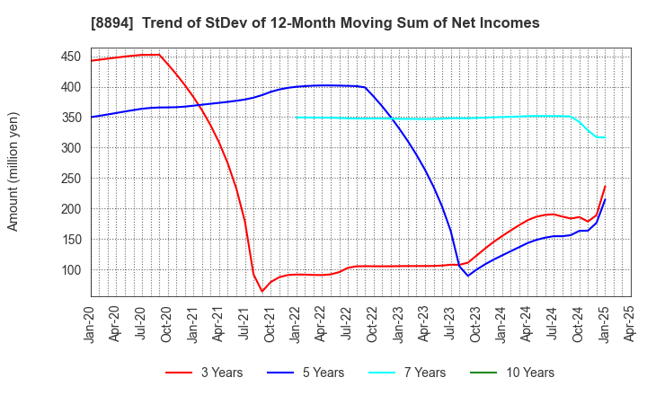 8894 REVOLUTION CO.,LTD.: Trend of StDev of 12-Month Moving Sum of Net Incomes