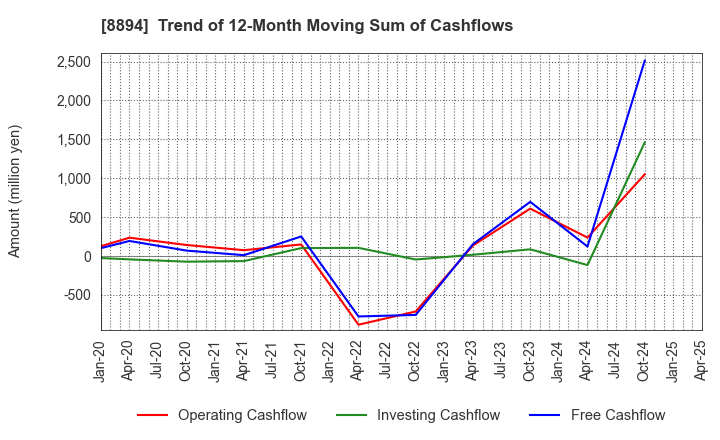 8894 REVOLUTION CO.,LTD.: Trend of 12-Month Moving Sum of Cashflows