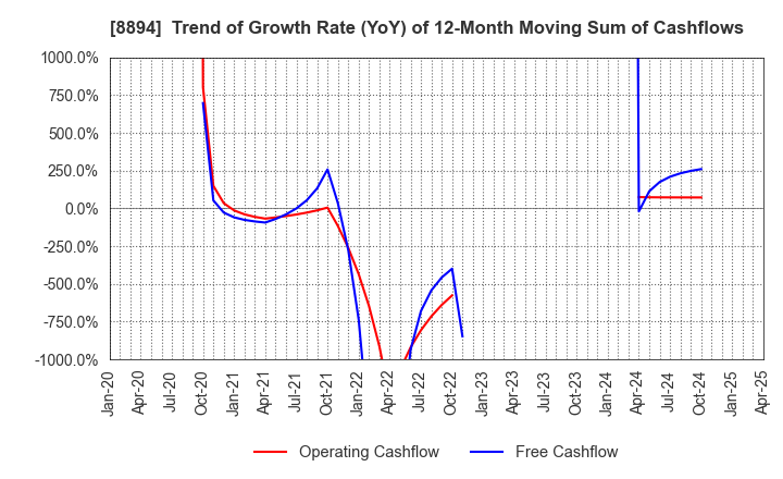 8894 REVOLUTION CO.,LTD.: Trend of Growth Rate (YoY) of 12-Month Moving Sum of Cashflows