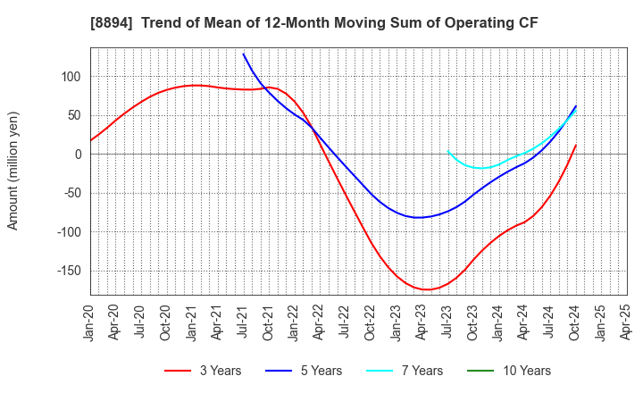 8894 REVOLUTION CO.,LTD.: Trend of Mean of 12-Month Moving Sum of Operating CF
