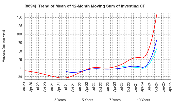 8894 REVOLUTION CO.,LTD.: Trend of Mean of 12-Month Moving Sum of Investing CF