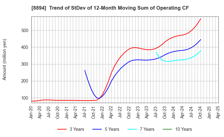 8894 REVOLUTION CO.,LTD.: Trend of StDev of 12-Month Moving Sum of Operating CF