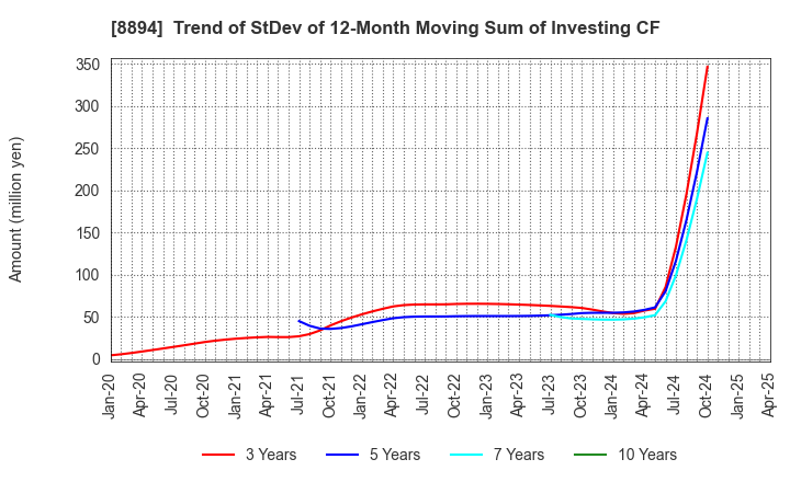 8894 REVOLUTION CO.,LTD.: Trend of StDev of 12-Month Moving Sum of Investing CF