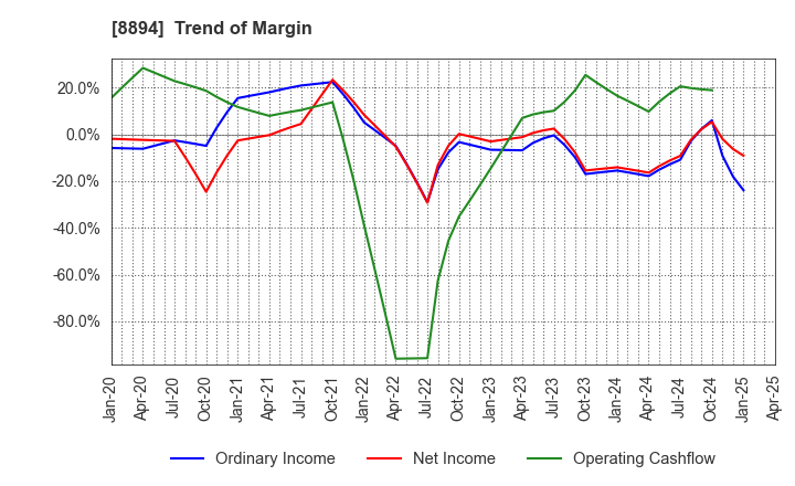8894 REVOLUTION CO.,LTD.: Trend of Margin