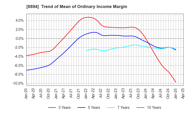 8894 REVOLUTION CO.,LTD.: Trend of Mean of Ordinary Income Margin