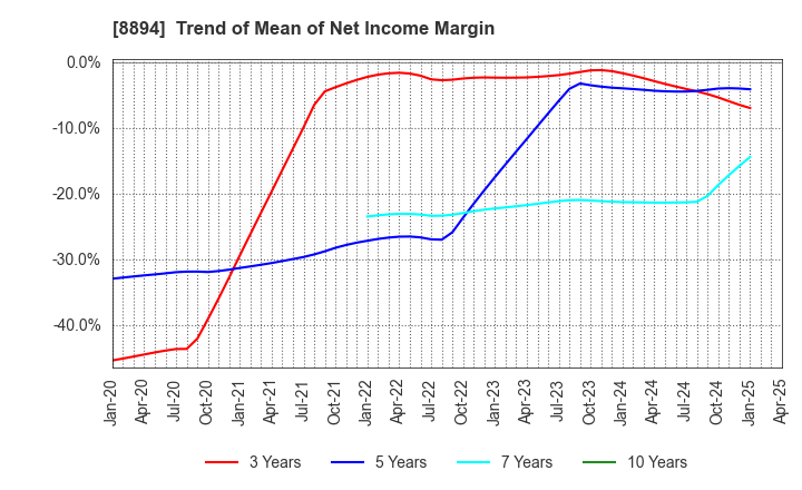 8894 REVOLUTION CO.,LTD.: Trend of Mean of Net Income Margin
