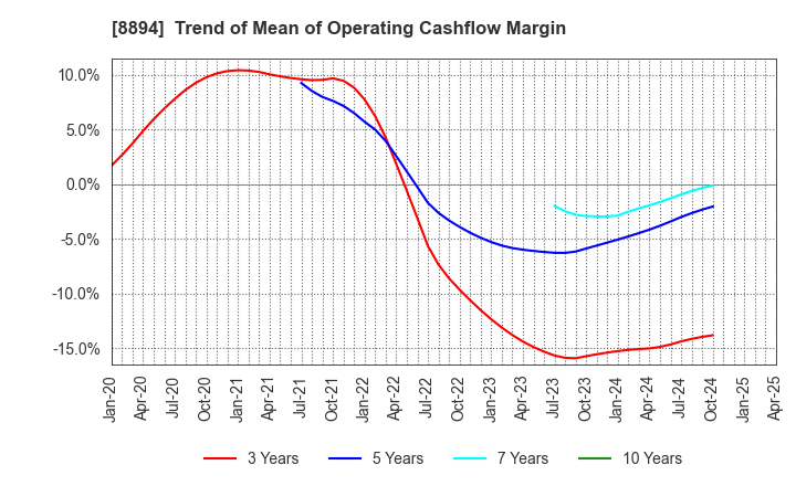8894 REVOLUTION CO.,LTD.: Trend of Mean of Operating Cashflow Margin