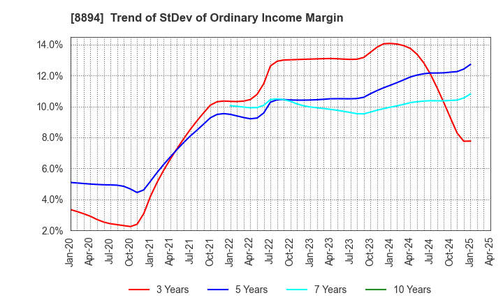 8894 REVOLUTION CO.,LTD.: Trend of StDev of Ordinary Income Margin