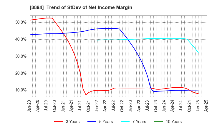 8894 REVOLUTION CO.,LTD.: Trend of StDev of Net Income Margin
