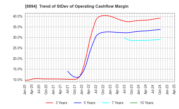8894 REVOLUTION CO.,LTD.: Trend of StDev of Operating Cashflow Margin