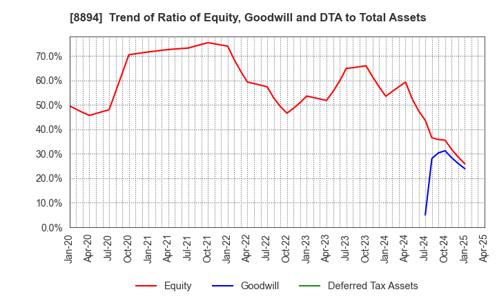 8894 REVOLUTION CO.,LTD.: Trend of Ratio of Equity, Goodwill and DTA to Total Assets