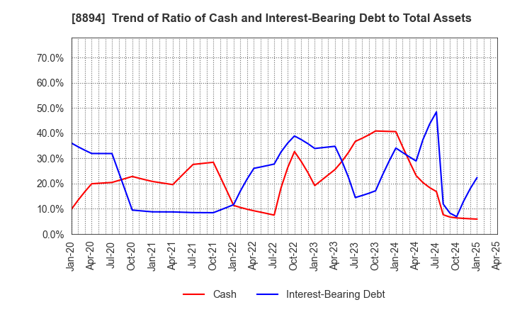8894 REVOLUTION CO.,LTD.: Trend of Ratio of Cash and Interest-Bearing Debt to Total Assets