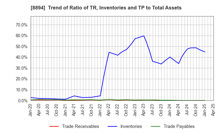 8894 REVOLUTION CO.,LTD.: Trend of Ratio of TR, Inventories and TP to Total Assets