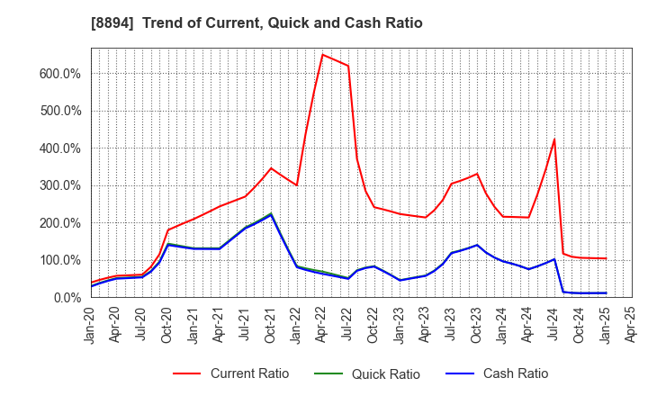 8894 REVOLUTION CO.,LTD.: Trend of Current, Quick and Cash Ratio