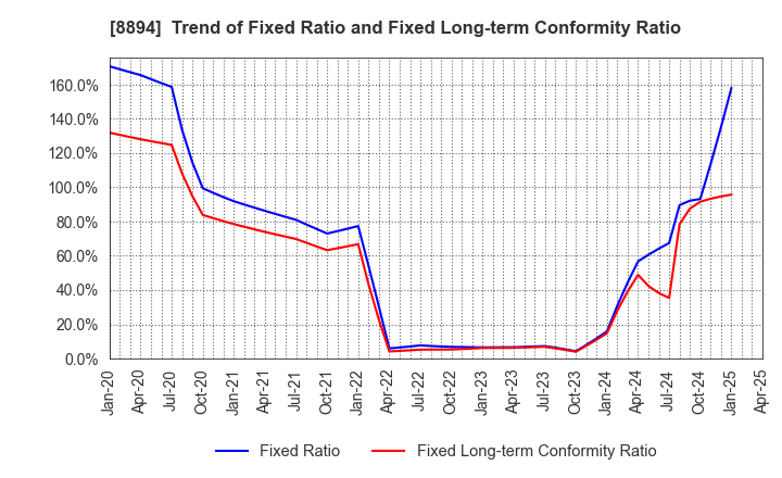 8894 REVOLUTION CO.,LTD.: Trend of Fixed Ratio and Fixed Long-term Conformity Ratio