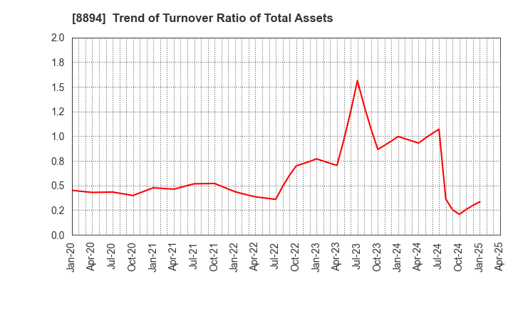 8894 REVOLUTION CO.,LTD.: Trend of Turnover Ratio of Total Assets
