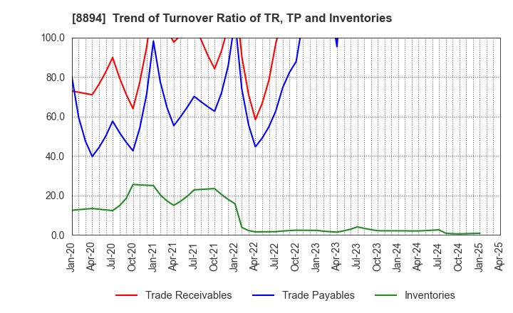 8894 REVOLUTION CO.,LTD.: Trend of Turnover Ratio of TR, TP and Inventories