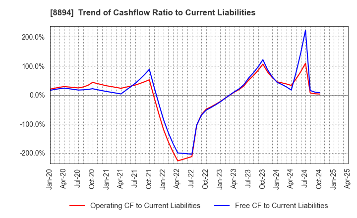 8894 REVOLUTION CO.,LTD.: Trend of Cashflow Ratio to Current Liabilities