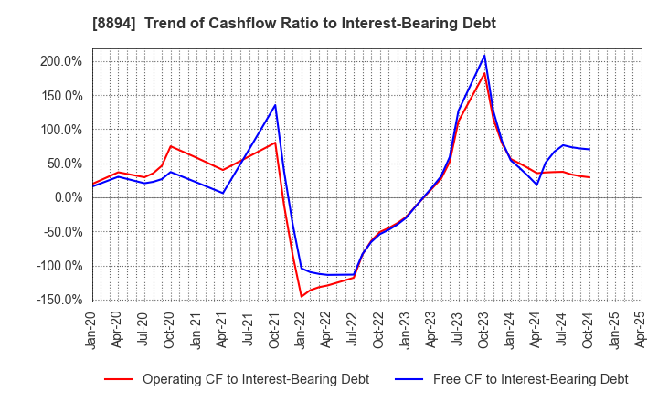 8894 REVOLUTION CO.,LTD.: Trend of Cashflow Ratio to Interest-Bearing Debt