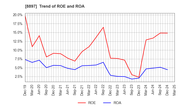 8897 MIRARTH HOLDINGS,Inc.: Trend of ROE and ROA