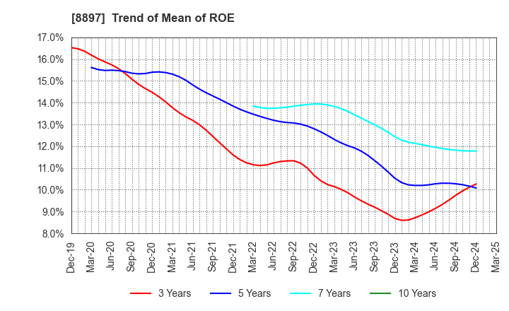 8897 MIRARTH HOLDINGS,Inc.: Trend of Mean of ROE