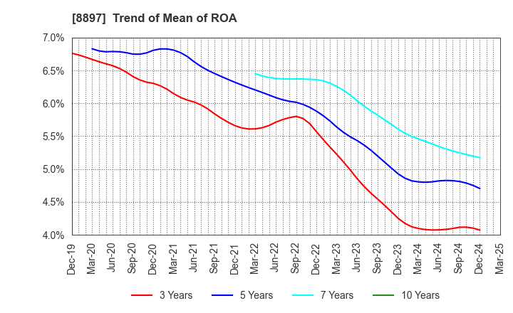 8897 MIRARTH HOLDINGS,Inc.: Trend of Mean of ROA