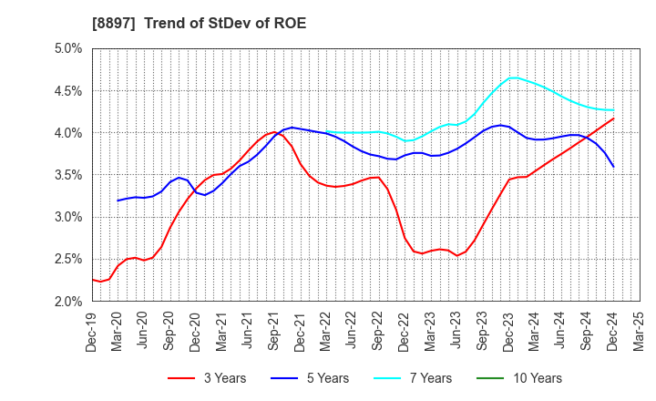 8897 MIRARTH HOLDINGS,Inc.: Trend of StDev of ROE